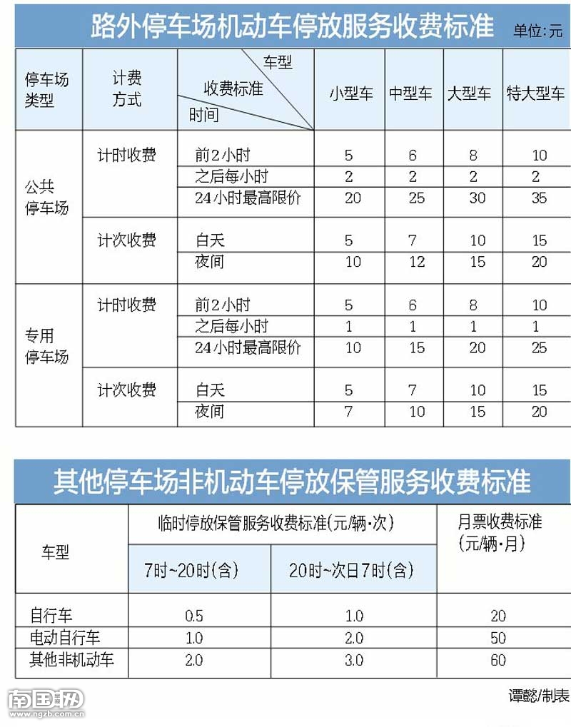 南宁调整停车费 停车场内停一天 小车最高20元